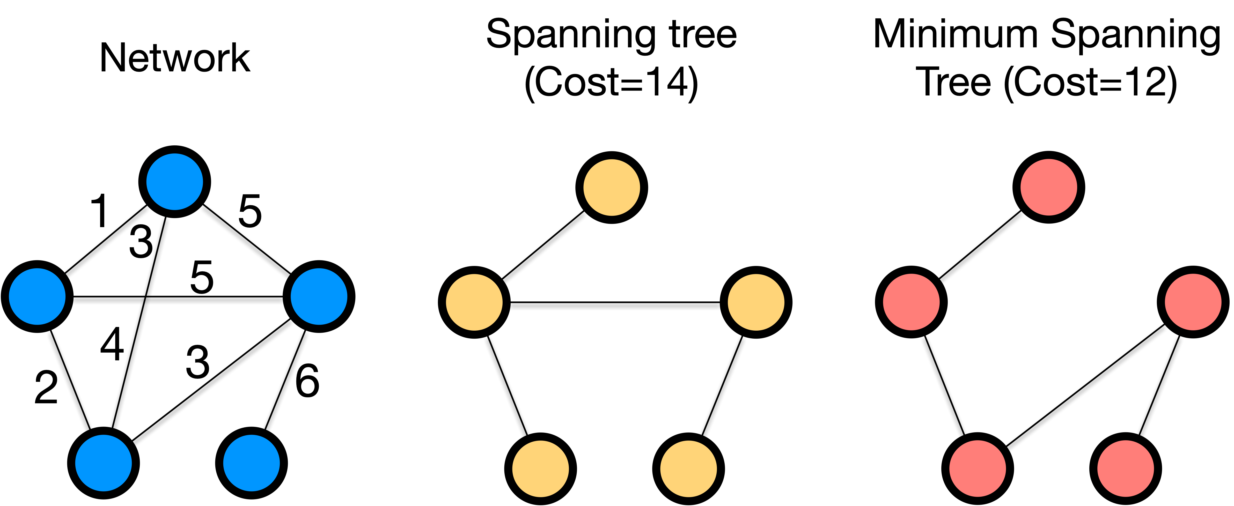 Three panels: a weighted five-node network with edge costs, a spanning tree costing 14, and the minimum spanning tree costing 12.