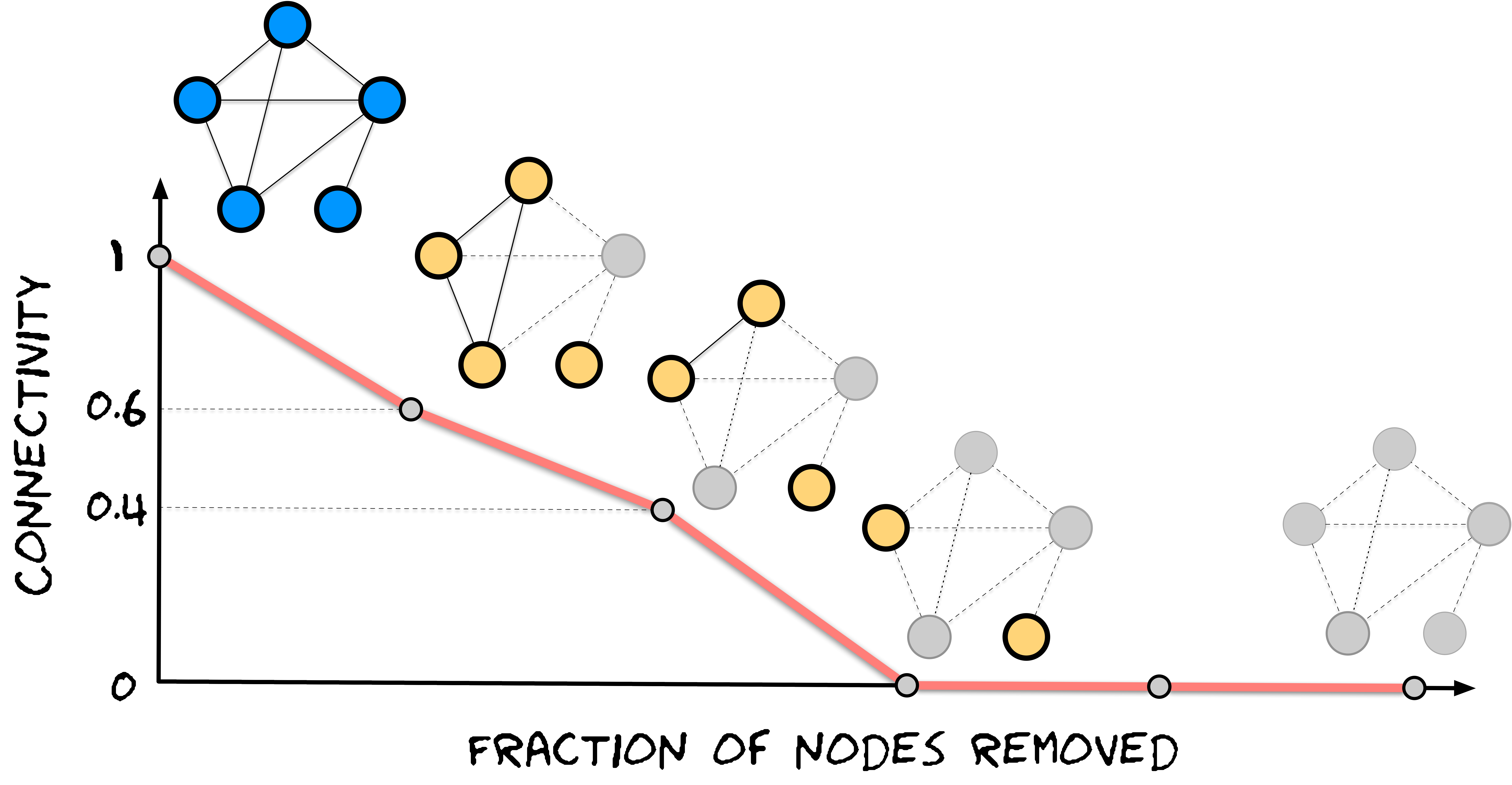 Robustness profile of a network for a sequential failure of nodes.