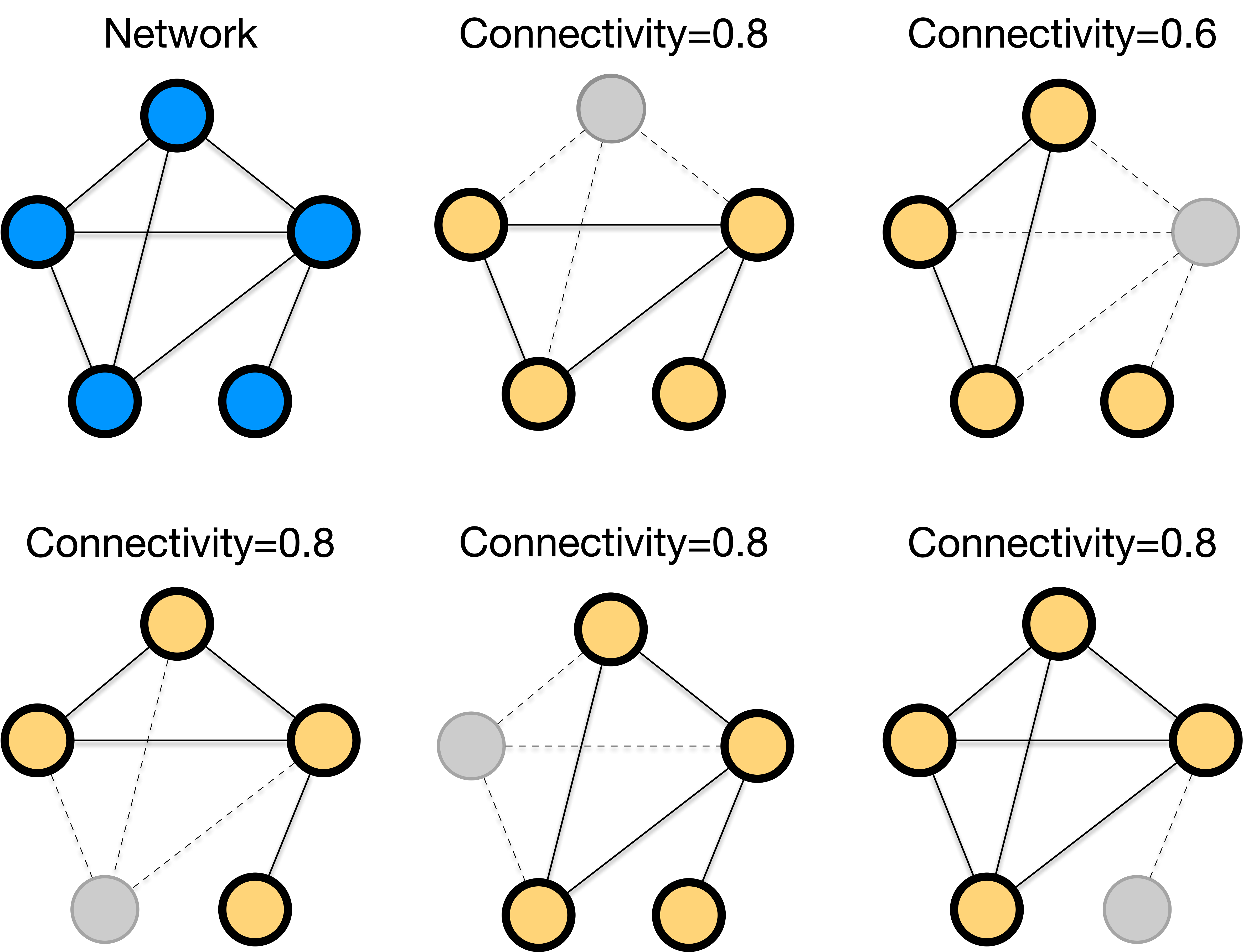 The impact of removing a single node varies based on which node is removed.