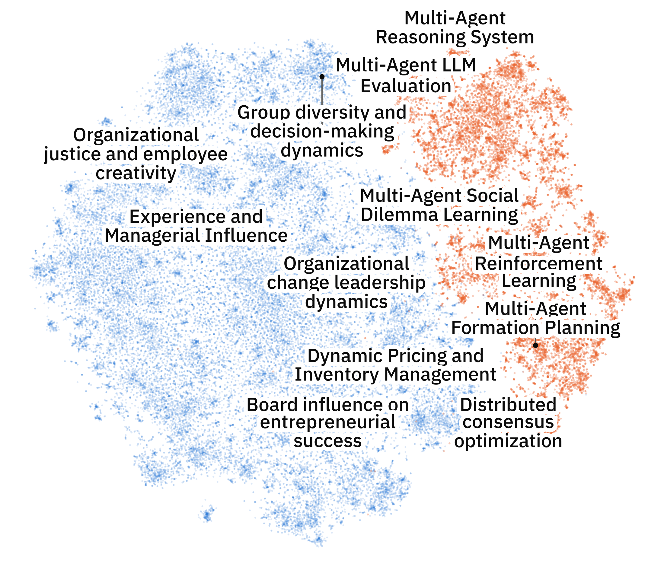 Joint map of 52,527 management papers and 18,109 multi-agent AI papers