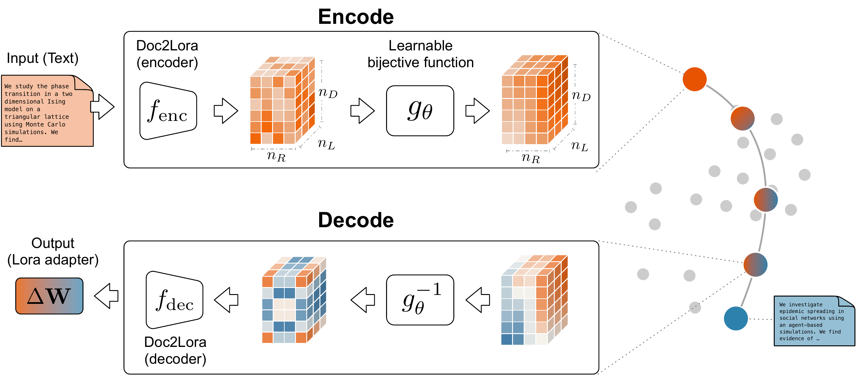 Doc2LoRA pipeline: text is encoded into an embedding, reshaped by a reversible function, and decoded to a LoRA adapter. Blended embeddings create blended adapters.