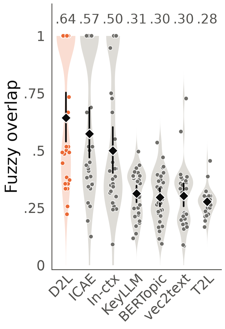 Violin plot of word overlap with the official topic names for seven methods. Doc2LoRA averages .64, ahead of ICAE .57, in-context prompting .50, KeyLLM .31, BERTopic .30, vec2text .30 and T2L .28.