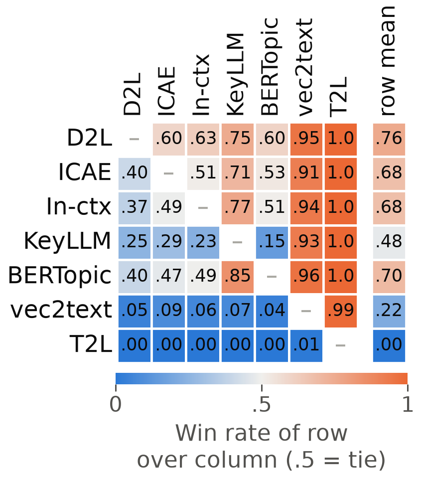 Heat map of head-to-head win rates between the seven methods, judged by five language models. Doc2LoRA has the highest row mean, .76.