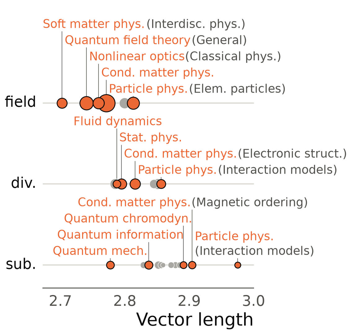 Averaged vectors of physics topics placed by vector length, in three rows for field, division and subdivision, with decoded labels such as Particle physics, Condensed matter physics and Quantum information.