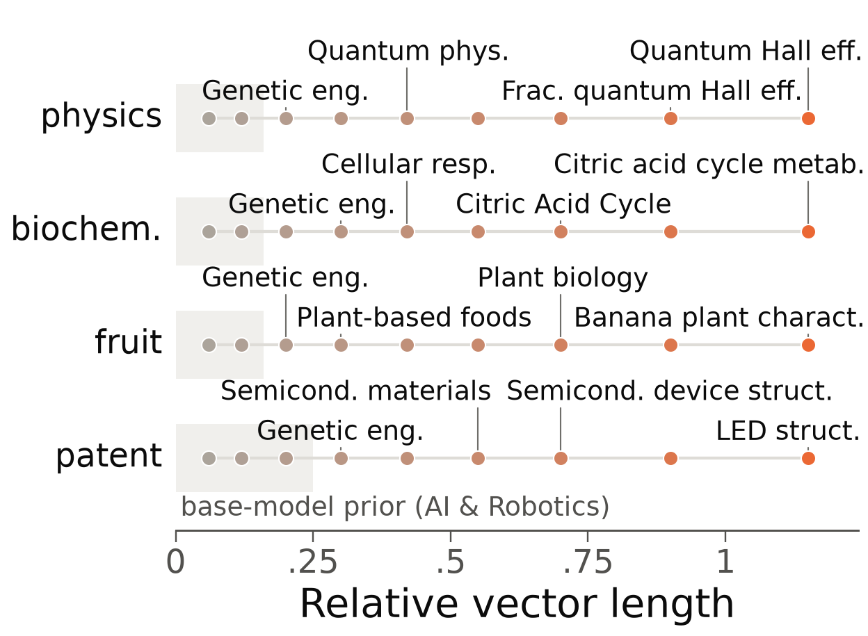 Four Wikipedia articles with their vectors shrunk step by step. Decoded labels become broader as the vector shortens, for example from Citric acid cycle metabolism to Cellular respiration.